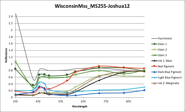 MS255-Joshua12 - all curves