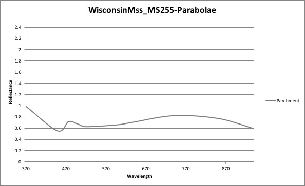 MS255-Parabolae - parchment